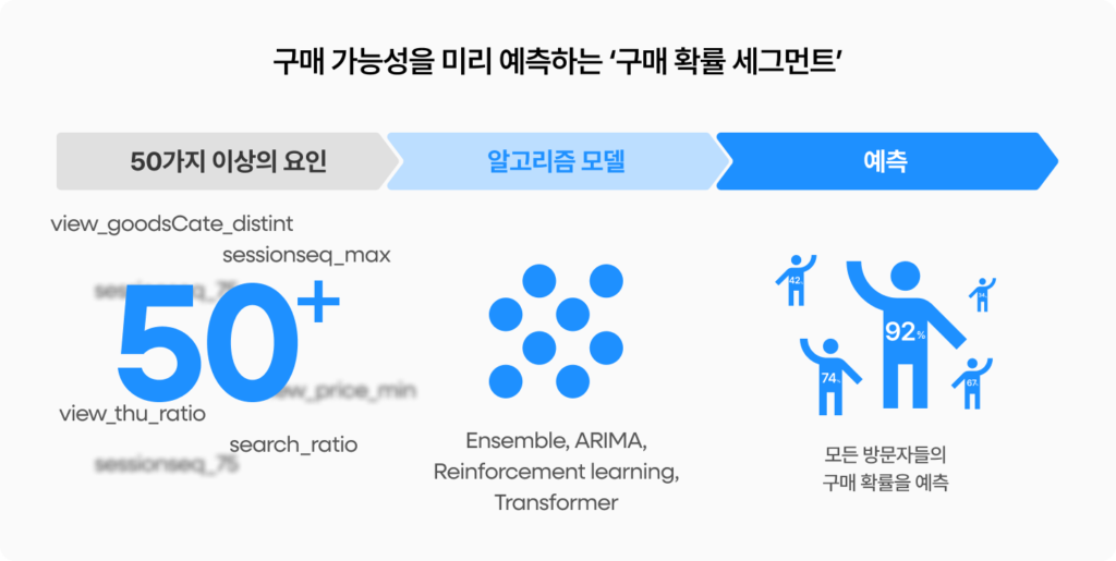 구매전환율을 높이는 법, 구매확률 세그먼트의 활용 | 그루비
