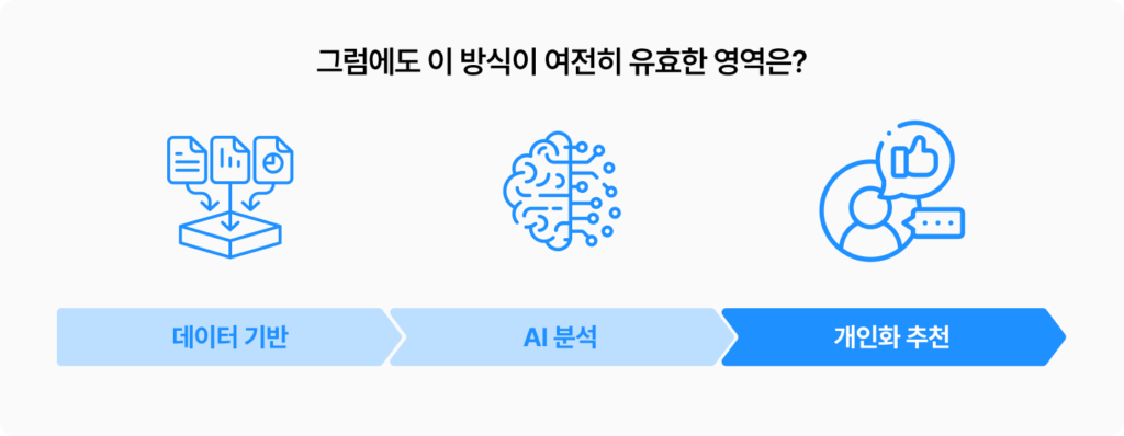 AI 추천 알고리즘의 흐름도 예시 이미지