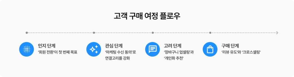 고객 구매 여정 플로우