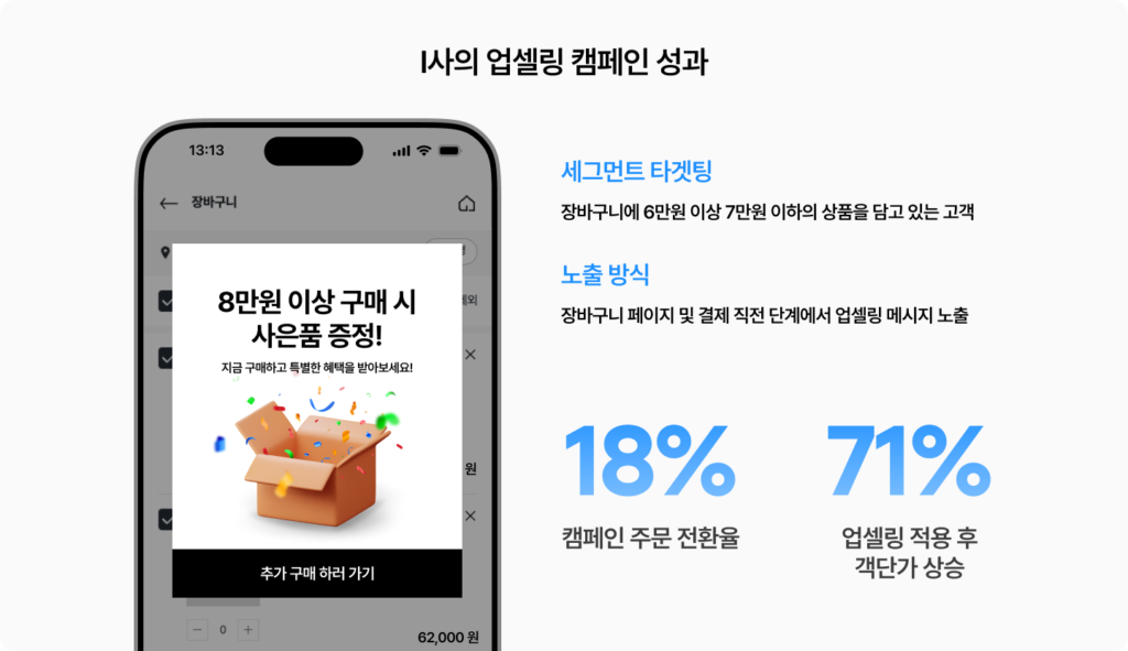 I사의 업셀링 캠페인 성과