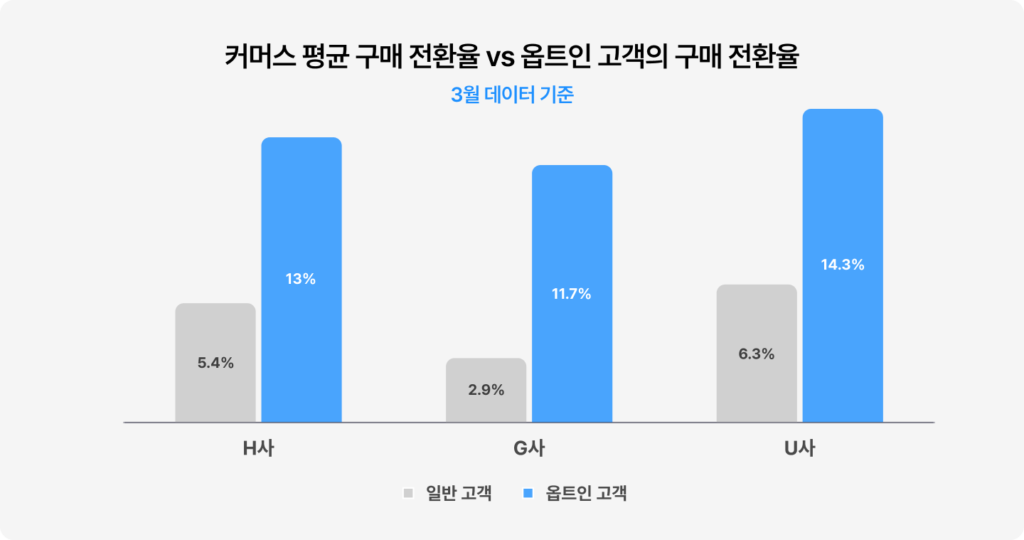 수신 동의 고객군의 구매 전환율