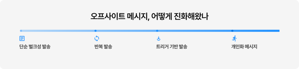 오프사이트 메시지 진화 과정