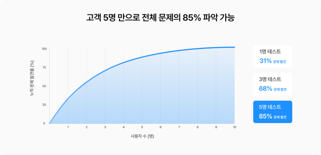 고객 5명 만으로 전체 문제의 85% 파악 가능하다는 시각화 자료 예시