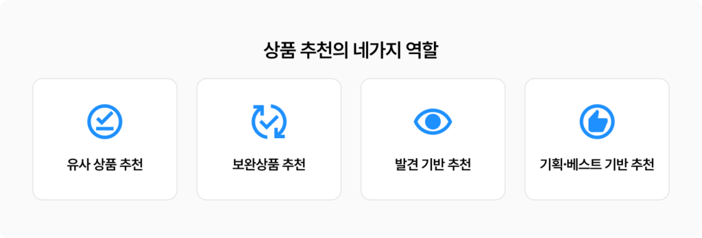 상품 추천의 네가지 역할