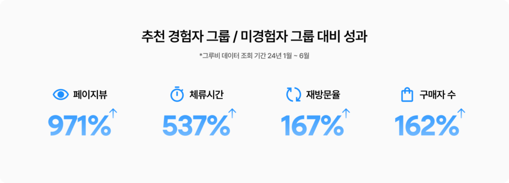 추천 경험자 그룹과 미경험자 그룹의 성과 비교
