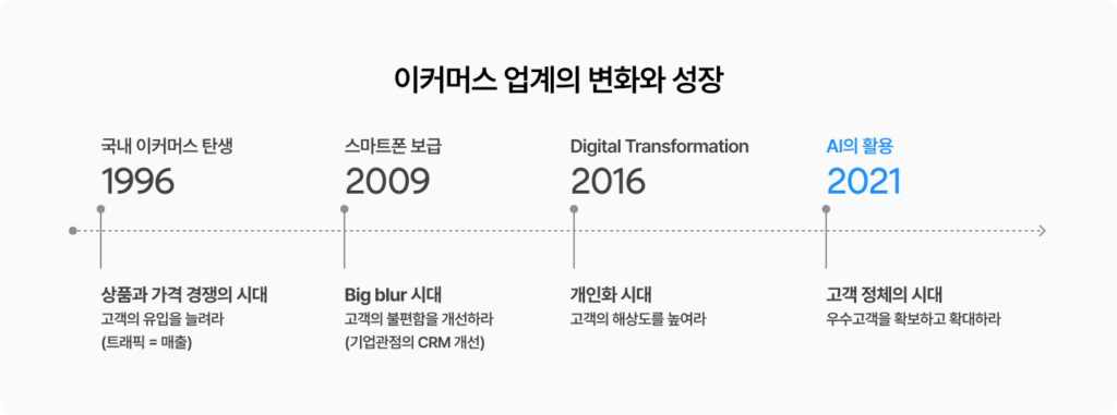 4세대 : 고객 정제의 시대