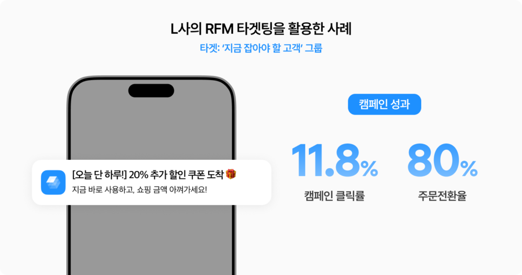 L사의 캠페인 성과