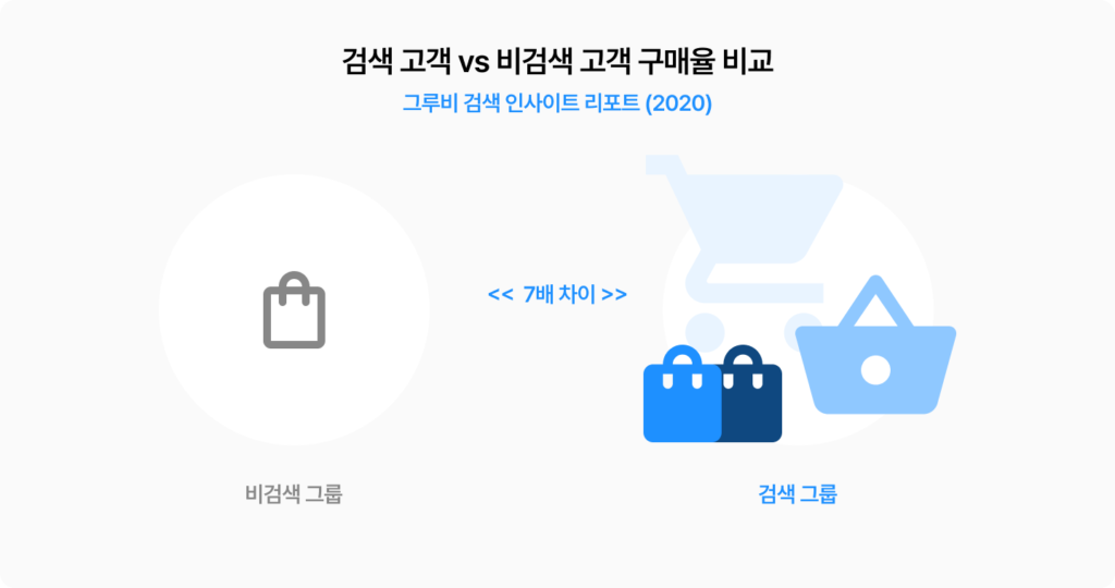 검색 고객과 비검색 고객의 구매율 비교 이미지