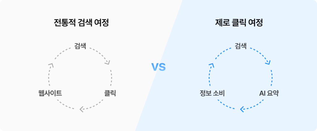 전통적 검색 여정 vs 제로 클릭 여정
