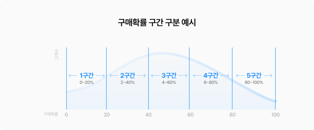 구매확률 세그먼트