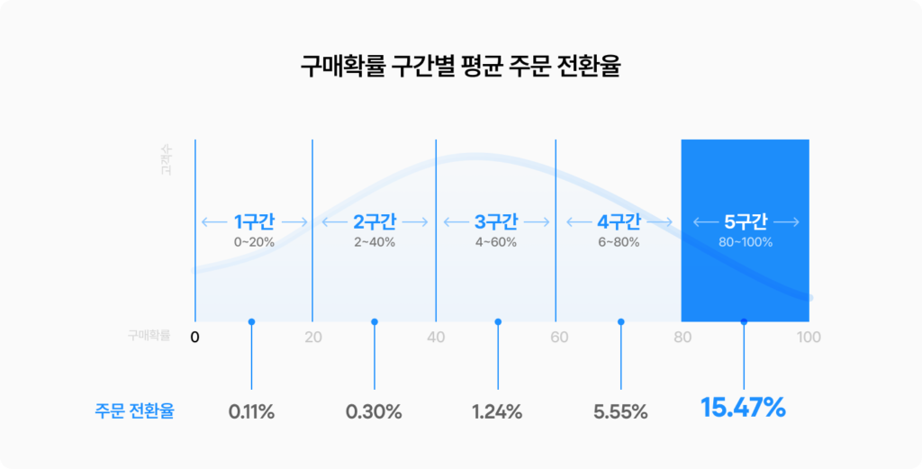 구매확률 구간별 구매전환율
