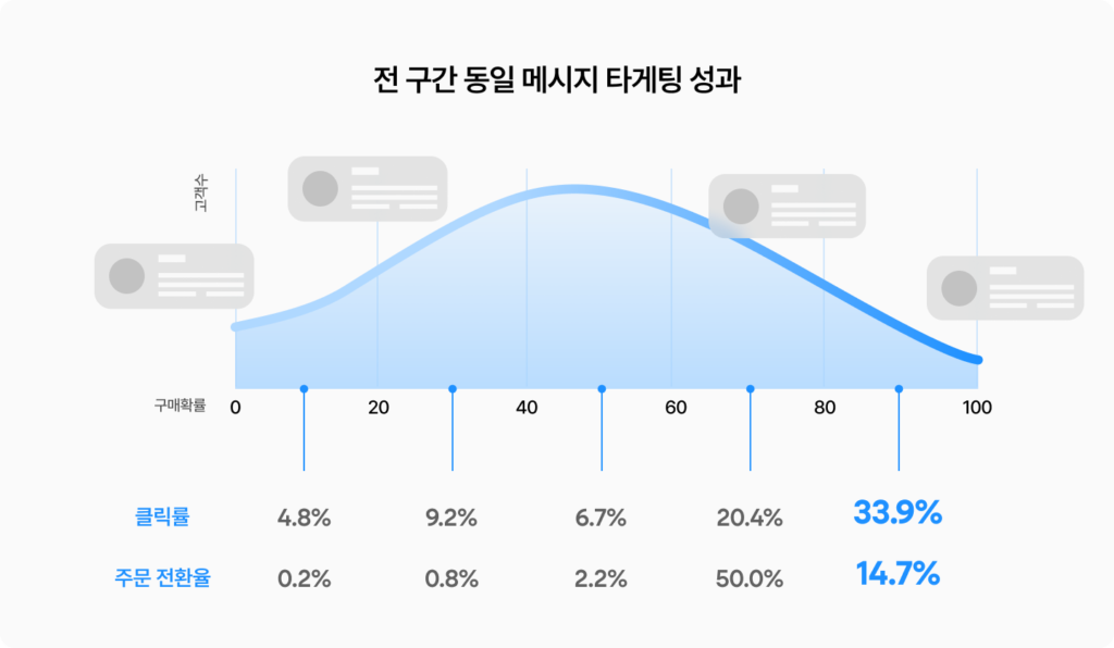 B사의 구매확률 세그먼트 성과 사례