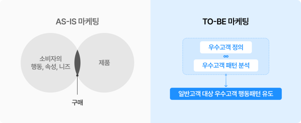 AS-IS 마케팅과 TO-BE 마케팅의 비교