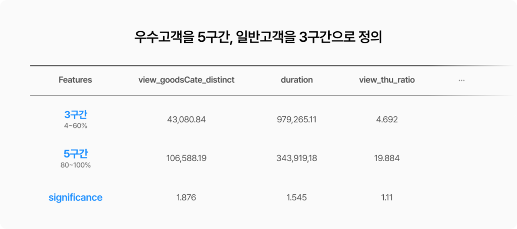우수고객 vs 일반고객 행동 비교 분석