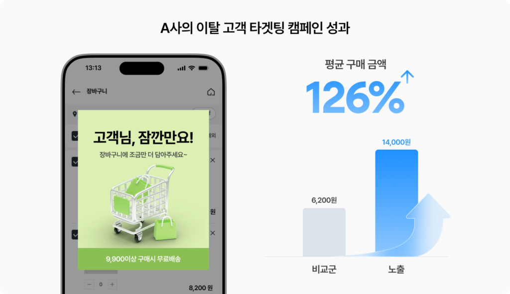 A사의 이탈 고객 타겟팅 캠페인 성과
