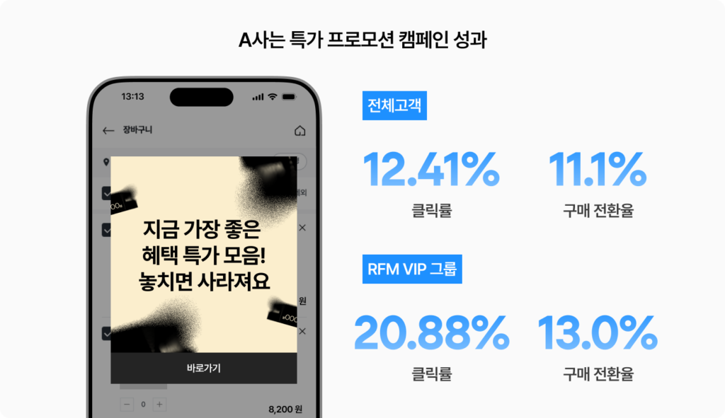 A사의 캠페인 성과