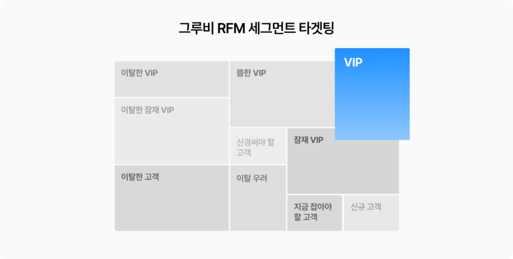 RFM 세그먼트 이미지