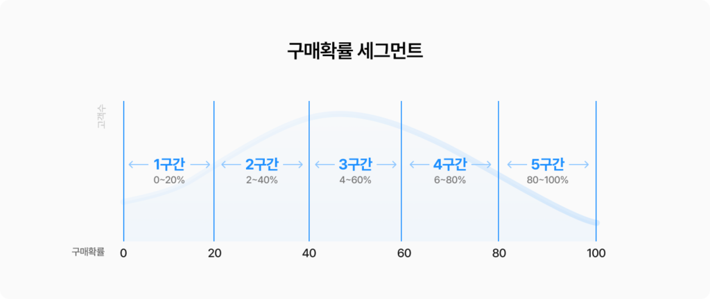 구매확률 세그먼트 이미지