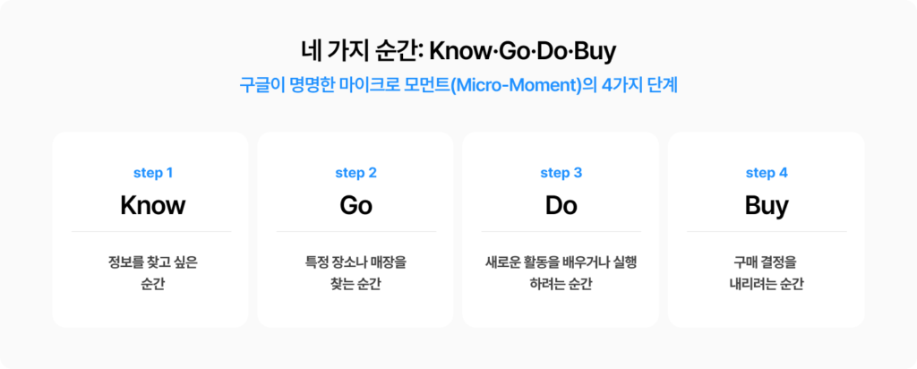 마이크로 모먼트 4가지 유형