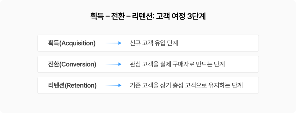AI 세그먼트, 그루비, groobee, RFM세그먼트, AI 세그먼트 효과, 고객 여정 3단계, 세그먼트 타겟팅