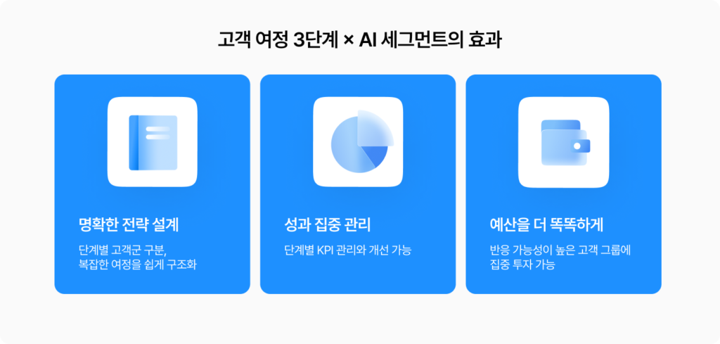 AI 세그먼트, 그루비, groobee, RFM세그먼트, AI 세그먼트 효과, 고객 여정 3단계, 세그먼트 타겟팅