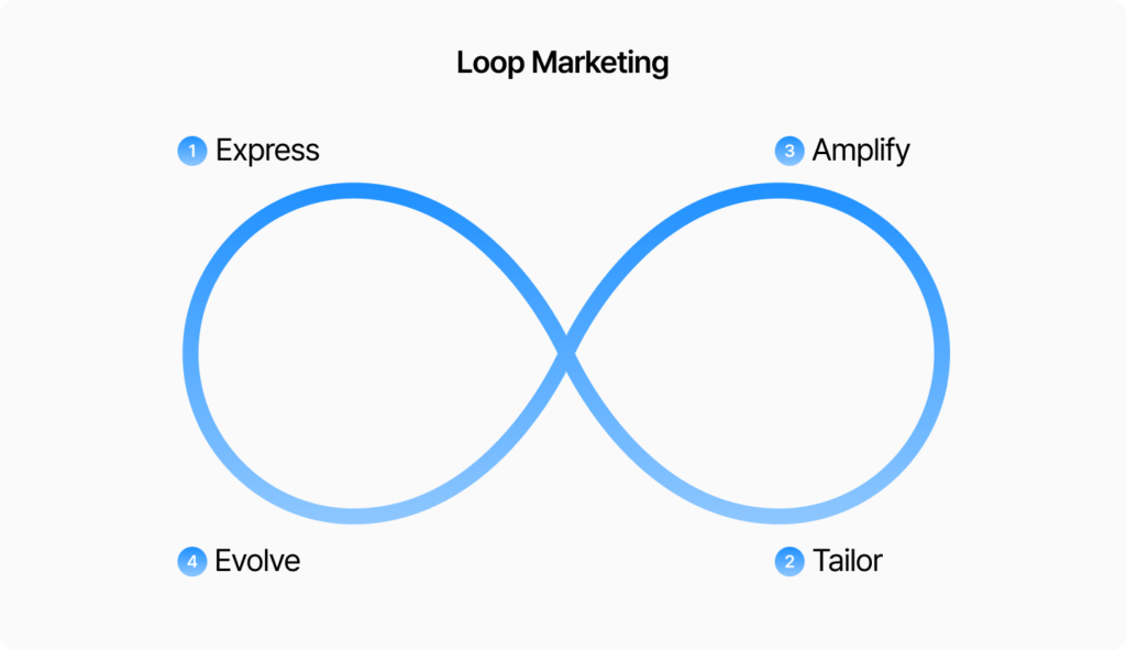 루프 마케팅, Loop marketing