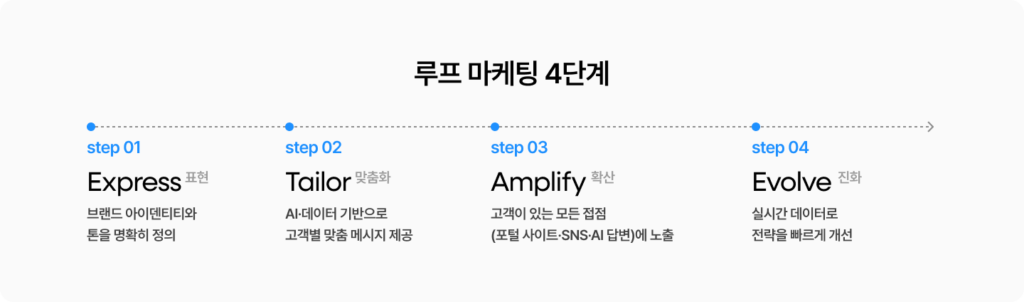 루프마케팅 단계, 루프마케팅 4단계