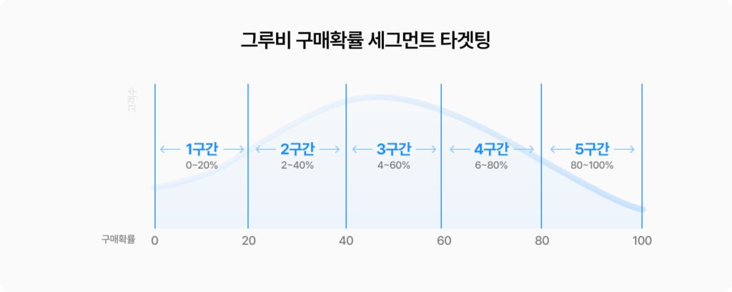 그루비, ai 세그먼트, 구매확률 세그먼트