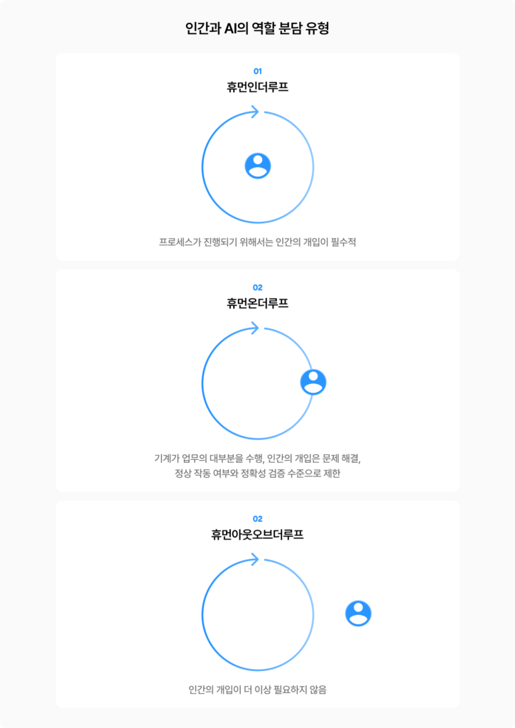 2026 마케팅 키워드를 미리볼 수 있는 2026 트렌드코리아 키워드 10가지 중 휴먼인더루프, AI와 인간의 협업 방법