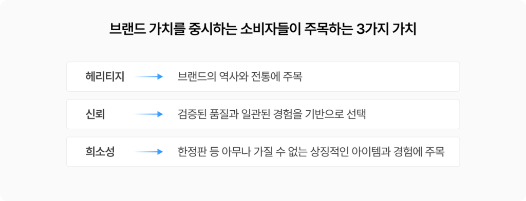 프라이스 디코딩 소비자들이 프리미엄 소비를 하는 이유, 브랜드 가치를 중시하기 때문