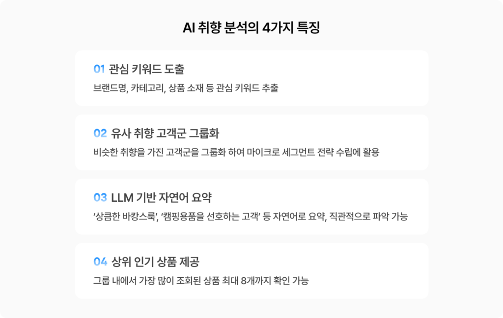 그루비의 AI 취향분석 세그먼트의 4가지 특장점은 키워드 도출, 유사 취향 고객군 그룹화, LLM 기반 자연어 요약, 상위 인기 상품 제공이 있습니다.