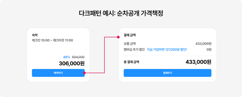그루비에서 소개하는 다크패턴 규제 예시 중 하나인 순차공개 가격책정, 첫 화면의 금액과 최종결제 금액이 다른 경우를 의미합니다.