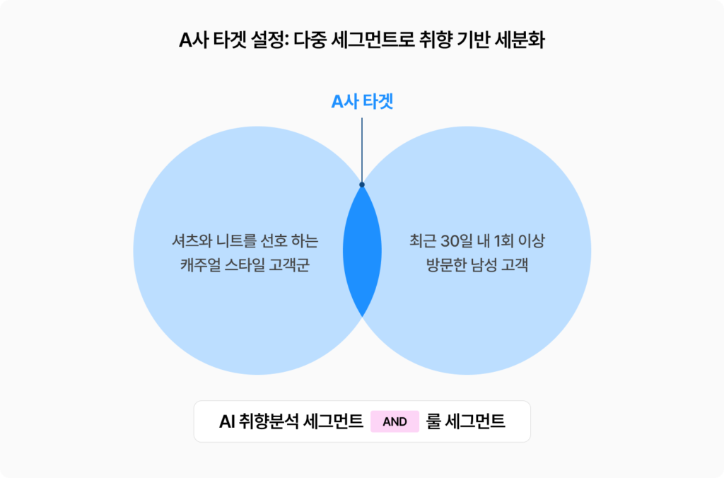 2개 이상의 세그먼트를 조합할 수 있는 그루비의 다중 세그먼트 기능을 활용하여 타겟을 설정한 A사의 캠페인 정밀 타겟팅