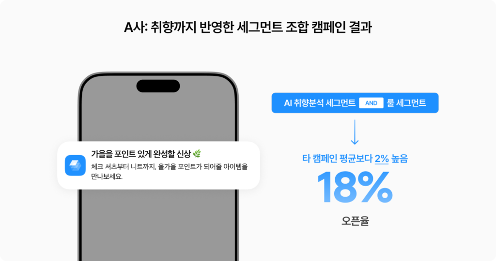 A사는 다중 세그먼트를 활용해 룰 세그먼트에 AI 취향분석 세그먼트를 조합했습니다. 그 결과 18% 이상의 오픈율을 달성하며 2개 이상 세그먼트 조합의 효과를 확인했습니다.
