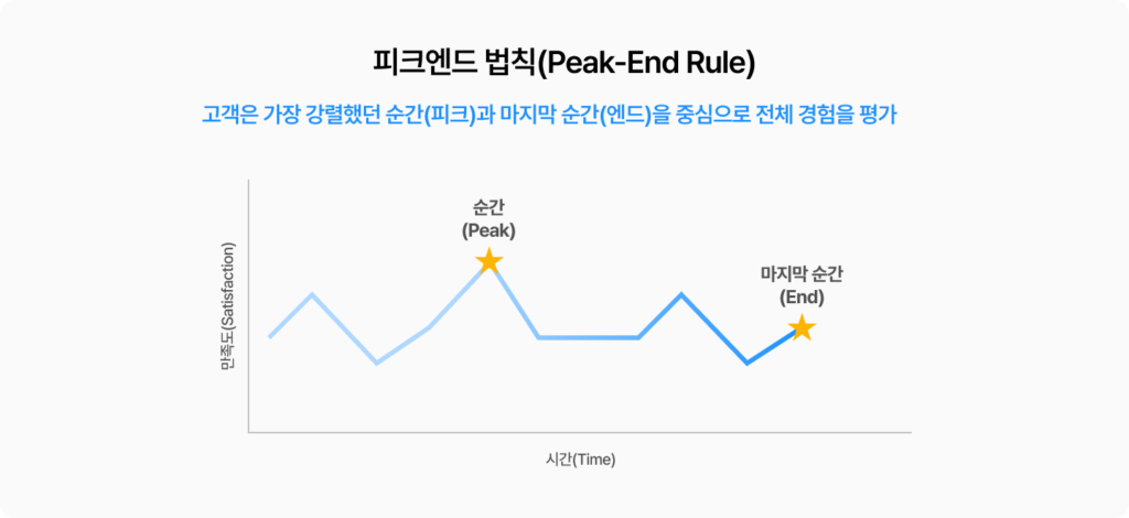그루비에서 제안하는 고객 심리를 이용한 블랙프라이데이 캠페인 설계 방법, 소비자 심리 중 피크엔드 법칙을 활용해보세요. 피크엔드 법칙은 고객이 가장 강렬한 순간과 마지막 순간만 기억합니다.