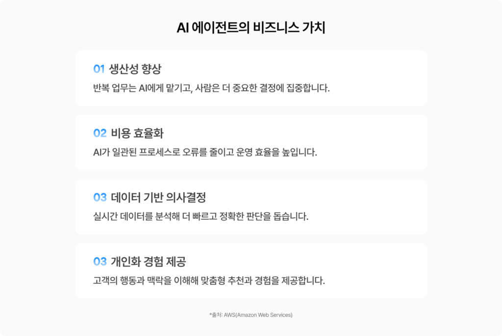 AWS가 제안하는 AI 에이전트의 비즈니스 가치 4가지를 확인해보세요. AI 에이전트가 이커머스에서 주목받는 이유를 그루비가 정리해드립니다.
