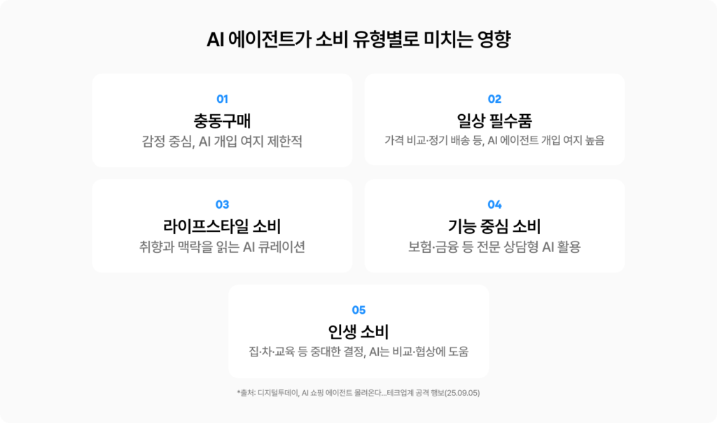 AI 에이전트가 소비 유형별로 미치는 영향을 그루비에서 정리해드립니다. AI 에이전트는 충동구매와 인생 소비 사이의 일상적인 소비를 바꾸게 됩니다.