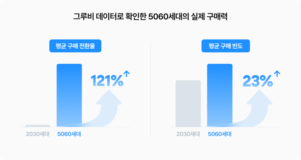 5060세대이자 액티브 시니어의 실제 구매력을 그루비 데이터를 통해 확인할 수 있습니다. 평균 구매 전환율과 구매 빈도 모두 2030세대 보다 높게 나타났습니다.
