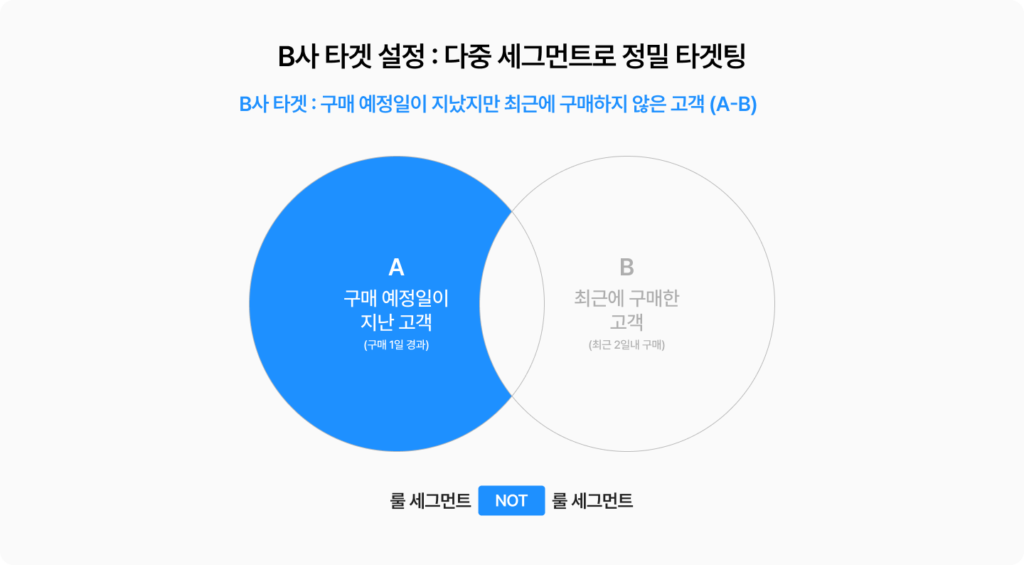 그루비의 다중세그먼트 기능을 이용한 B사의 캠페인 전략, B사는 룰 세그먼트와 룰 세그먼트를 NOT으로 조합해서 정밀 타겟팅에 성공했습니다.