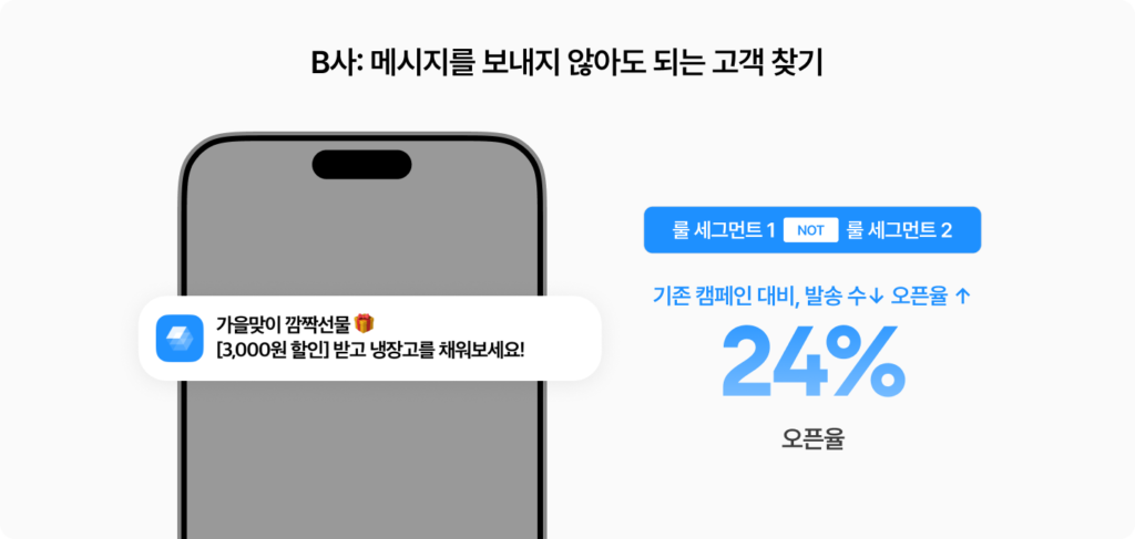 그루비의 다중세그먼트 기능을 이용해 B사는 메시지를 보내지 않아도 되는 고객을 찾아 기존 캠페인보다 발송수는 낮추지만 오픈율을 높여 캠페인을 성공적으로 마무리했습니다.