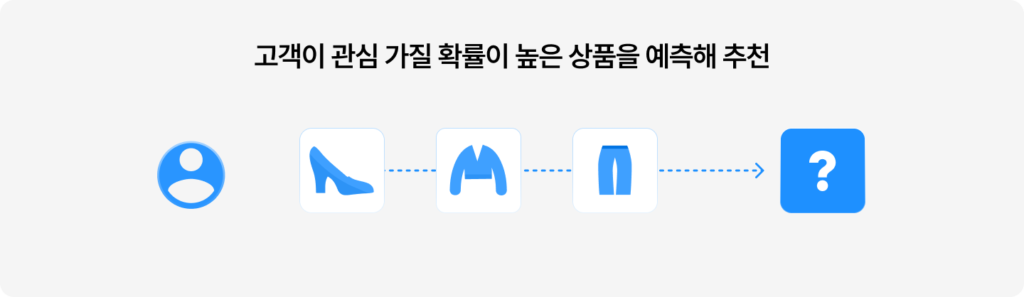 그루비의 딥러닝 기반 다음에 볼 상품 알고리즘은 고객이 관심 가질 확률이 높은 상품을 예측해 추천해줍니다.