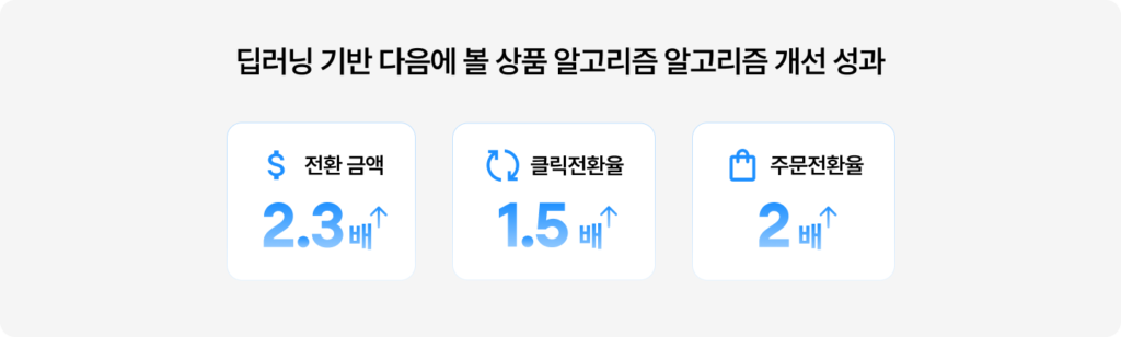 그루비의 딥러닝 기반 다음에 볼 상품 알고리즘 개선으로 인해 성과가 높아졌습니다.