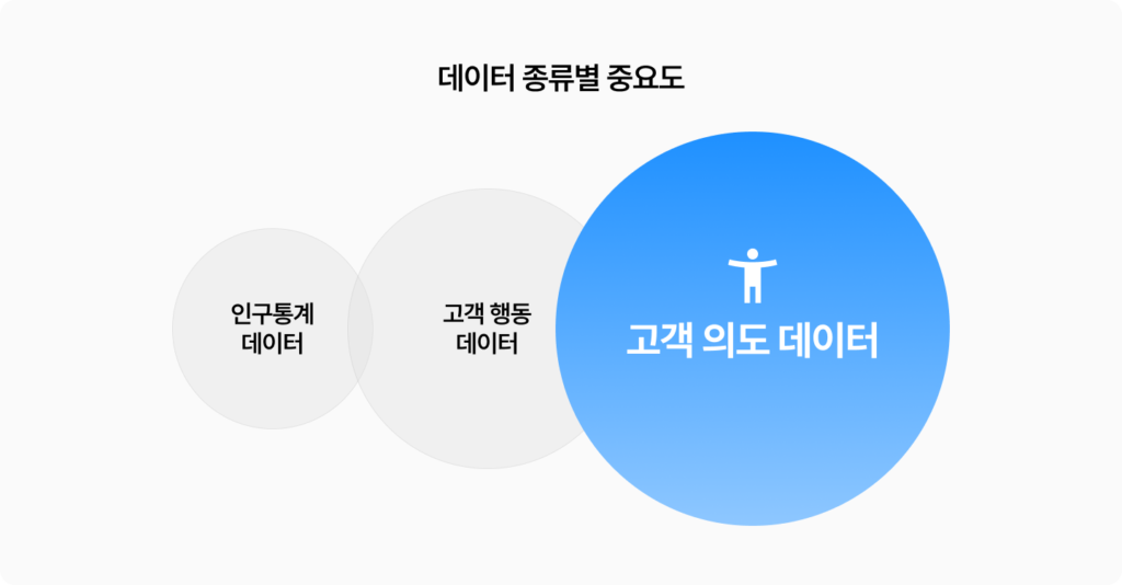 인구통계 데이터, 고객 행동 데이터, 고객 의도 데이터 중 고객 의도 데이터인 Intent Data가 가장 중요해지는 이유입니다.