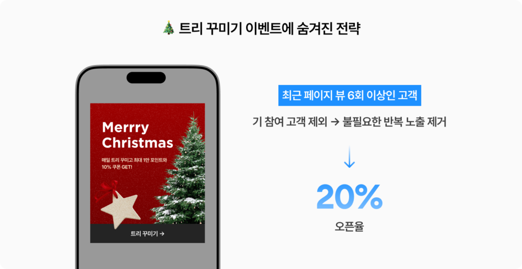 크리스마스 캠페인을 성공하기 위해 트리꾸미기 이벤트를 진행한 C사.  최근 페이지뷰 6회 이상인 고객, 참여 고객을 제외하며 타겟을 정밀하게 만들었습니다. 재미를 더해 성공한 그루비 고객 사례 비법을 확인해보세요.