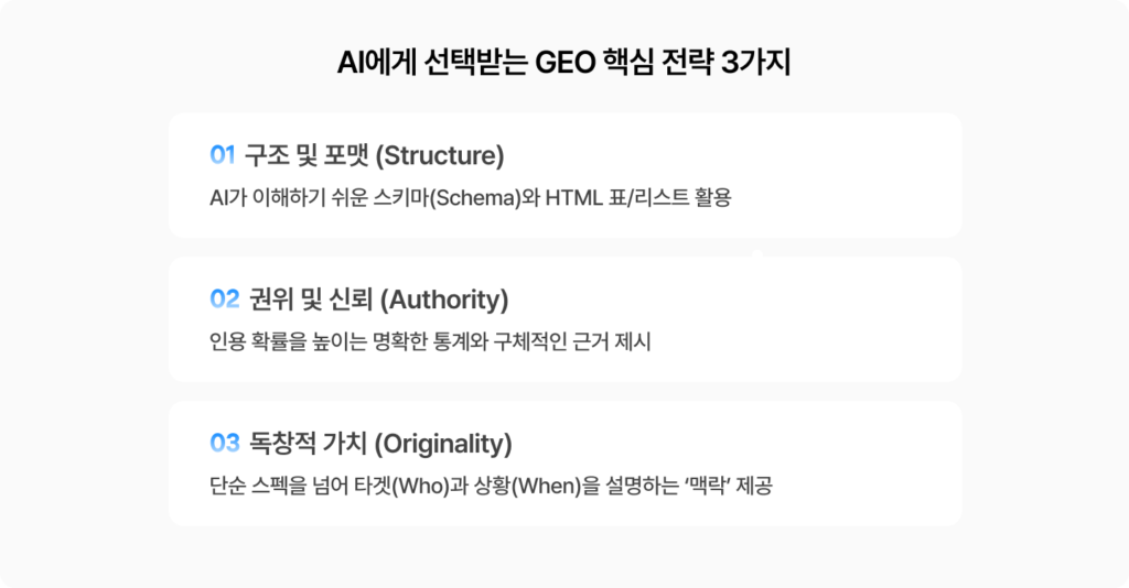 AI에게 선택받는 GEO 핵심 전략 3가지를 그루비를 통해 확인해보세요. 구조와 포맷, 권위와 신뢰, 독창적 가치를 만드는 것이 중요합니다.