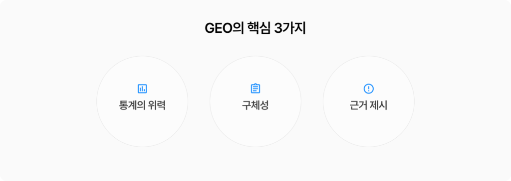 GEO 노출을 위한 핵심 3가지를 그루비가 소개합니다. 통계, 구체성, 근거 제시가 핵심입니다.