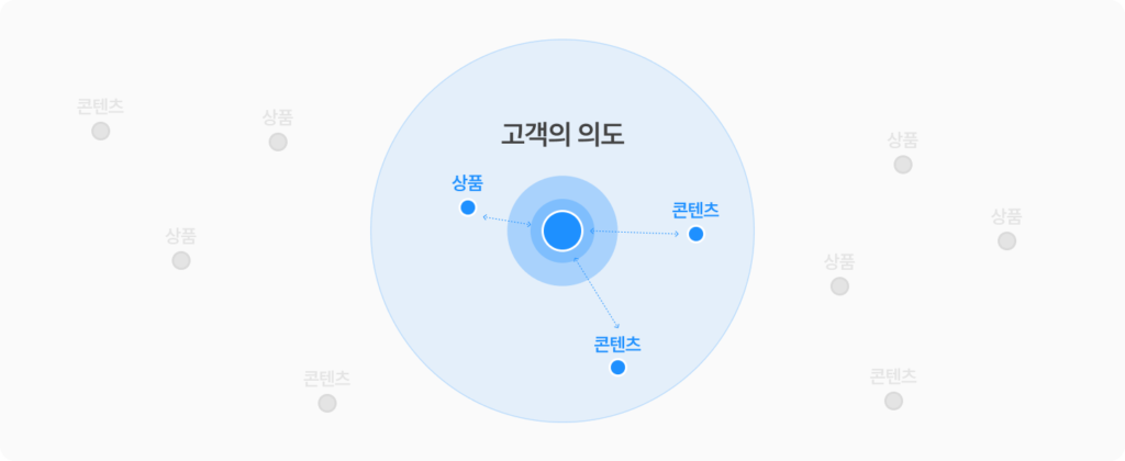 GEO 콘텐츠를 활용하면 어떻게 될까요? 고객의 의도와 가장 잘 맞는 상품, 콘텐츠를 매칭 시켜줍니다.