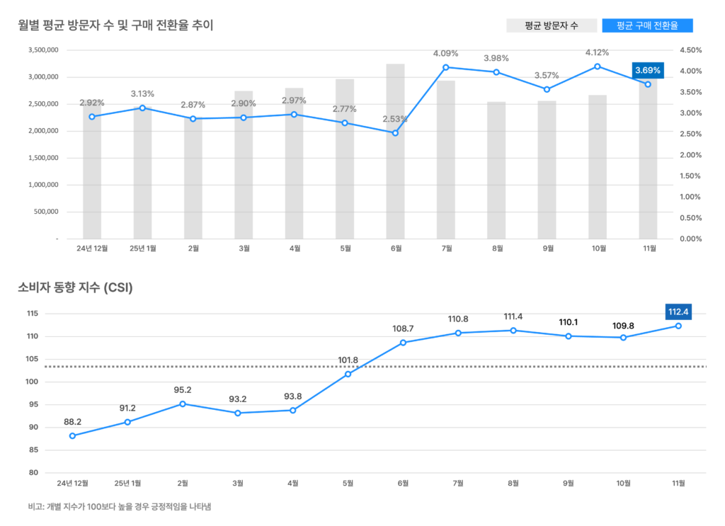 월별 평균 방문자 수 및 구매 전환율 추이
