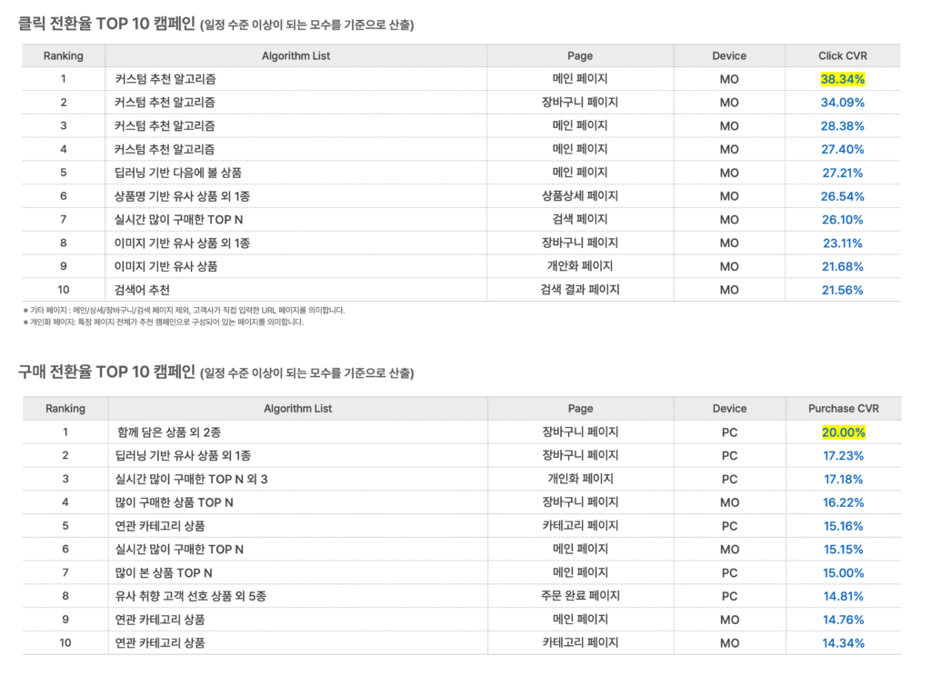 25년 11월 추천 캠페인 성과