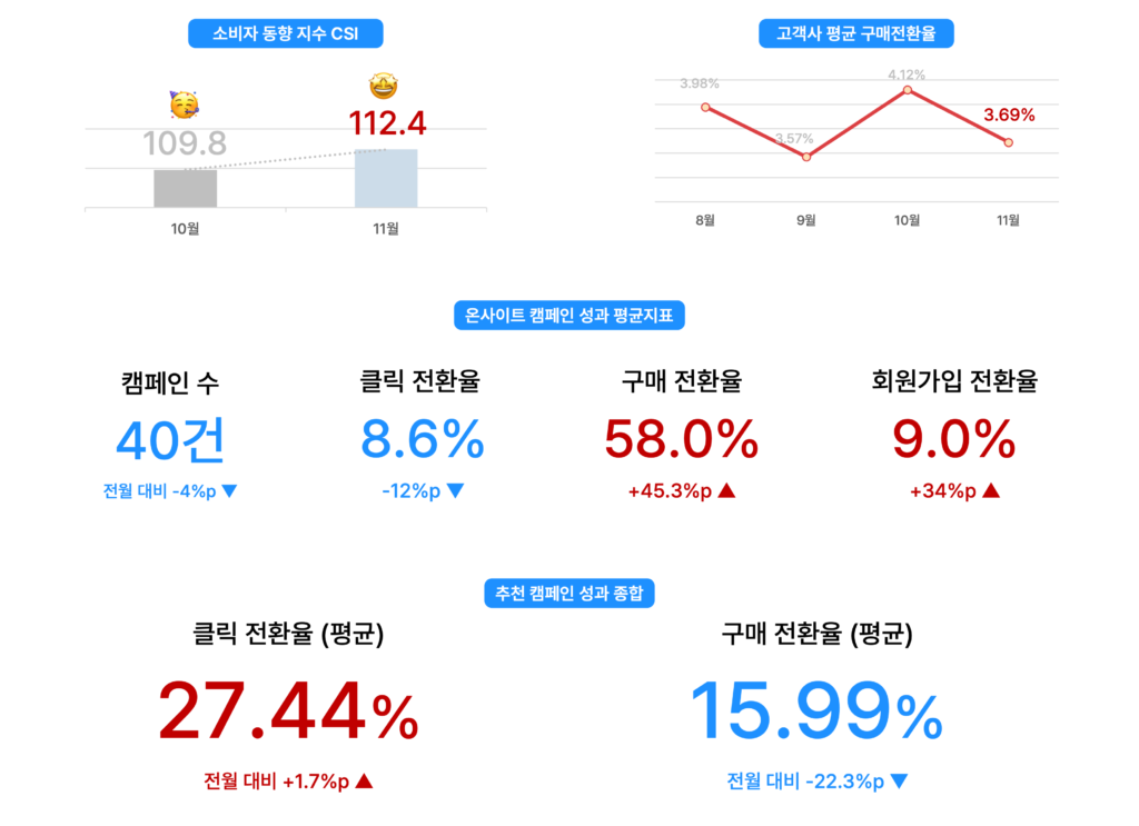 25년 11월 성과 종합